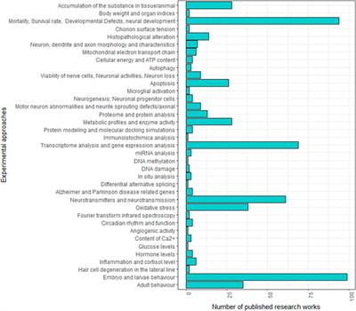 Temperature- and chemical-induced neurotoxicity in zebrafish